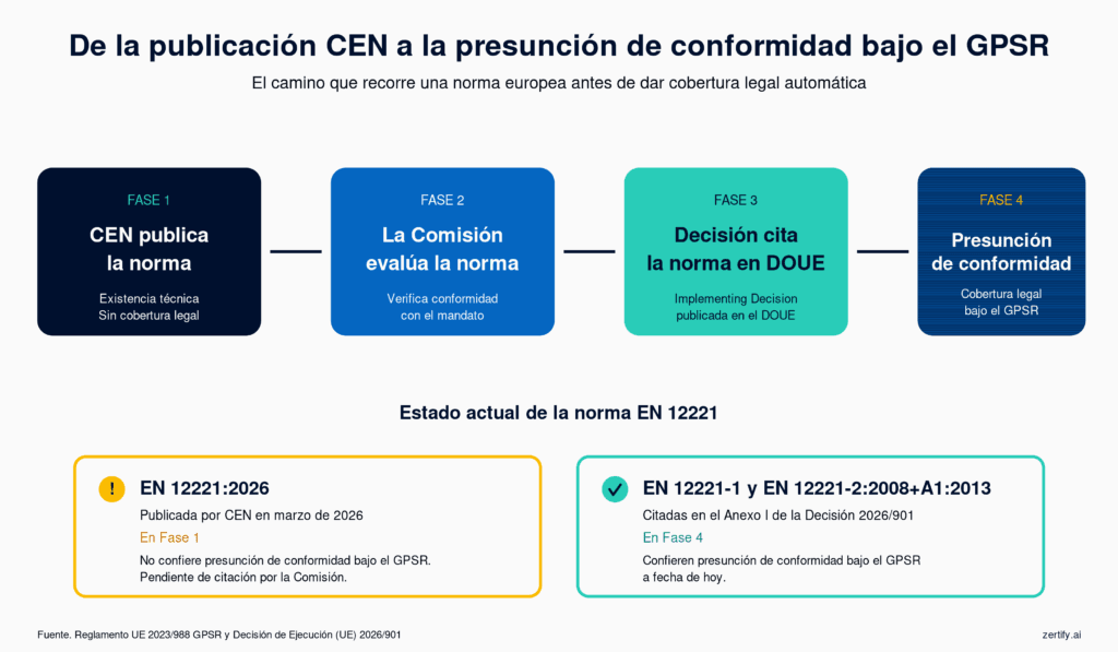 Proceso de armonización de una norma europea hasta la presunción de conformidad bajo el GPSR