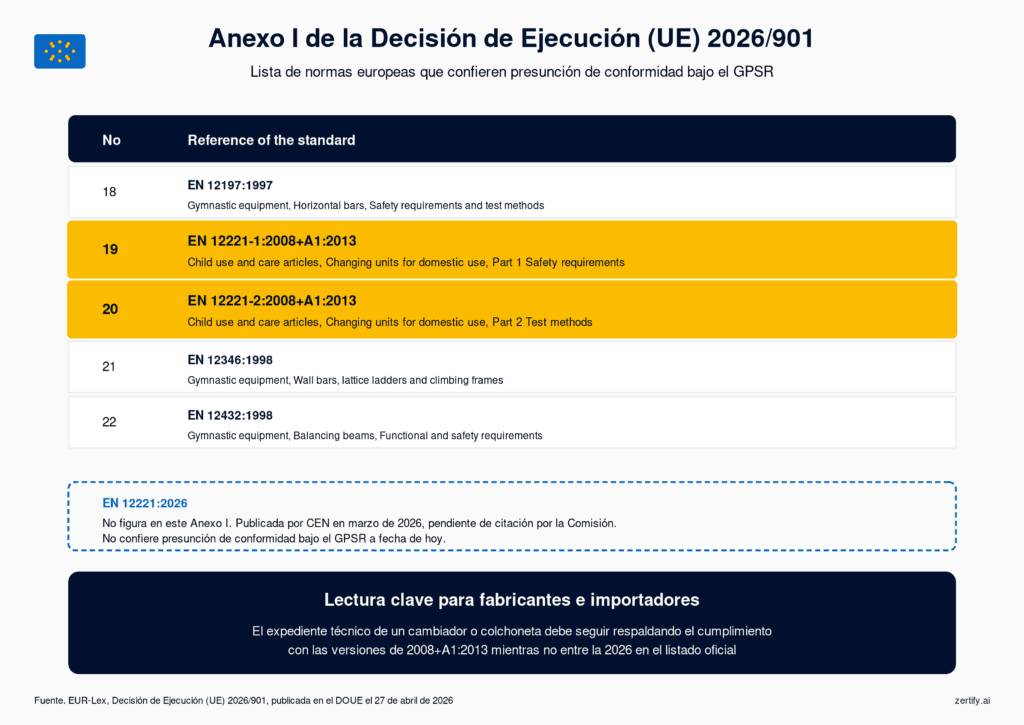 Anexo I de la Decisión de Ejecución UE 2026/901 con EN 12221-1:2008+A1:2013 y EN 12221-2:2008+A1:2013