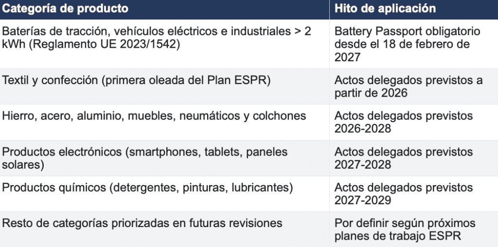 Pasaporte Digital de Producto